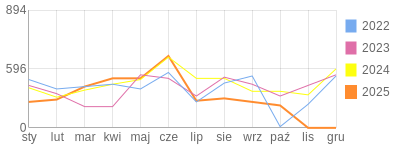 Wykres roczny blog rowerowy twry.bikestats.pl
